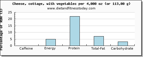 caffeine and nutritional content in cottage cheese